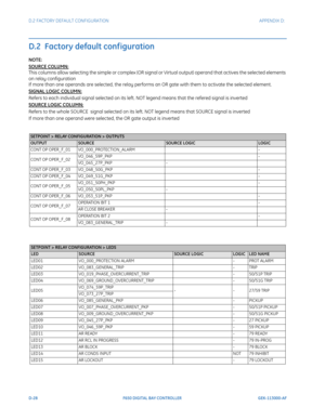 Page 284D-28F650 DIGITAL BAY CONTROLLER GEK-113000-AF
D.2 FACTORY DEFAULT CONFIGURATION APPENDIX D:  
D.2  Factory default conf iguration
 
  
    
NOTE:
SOURCE COLUMN:
This columns allow selecting the simple or complex (OR signal  or Virtual output) operand that actives the selected elements 
on relay configuration
If more than one operands are selected, the relay performs an OR gate with them to activate the selected element.
SIGNAL LOGIC COLUMN:
Refers to each individual signal selected on its left. NOT...