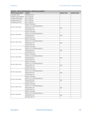 Page 285APPENDIX D:  D.2 FACTORY DEFAULT CONFIGURATION
GEK-113000-AFF650 DIGITAL BAY CONTROLLER d-29
SETPOINT > RELAY CONFIGURATION > PROTECTION ELEMENTS
PROTECTION ELeMENTSOURCESIGNAL LOGICSOURCE LOGIC
LED RESET INPUTOPERATION BIT 3
CHANGE LOCAL-REMOTENot Conf igured
CHANGE OP BLOCKED Not Conf igured
HMI BACKLIGHT ON Not Conf igured
HMI BACKLIGHT OFF Not Conf igured
PH IOC1 HIGH A BLK GROUP 1 BLOCKED
CONT IP_F_CC2 (50P BLOCK)(CC2)
PHASE DIR1 A OP
NOT
LATCHED VIRT IP 1 
PH IOC1 HIGH B BLK GROUP 1 BLOCKED
CONT...