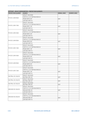 Page 286D-30F650 DIGITAL BAY CONTROLLER GEK-113000-AF
D.2 FACTORY DEFAULT CONFIGURATION APPENDIX D:  
PH IOC1 LOW B BLKGROUP 1 BLOCKED
CONT IP_F_CC2 (50P BLOCK)(CC2)
PHASE DIR1 B OP
NOT
LATCHED VIRT IP 2
PH IOC1 LOW C BLK GROUP 1 BLOCKED
CONT IP_F_CC2 (50P BLOCK)(CC2)
PHASE DIR1 C OP
NOT
LATCHED VIRT IP 2
PH IOC2 LOW A BLK GROUP 2 BLOCKED
CONT IP_F_CC2 (50P BLOCK)(CC2)
PHASE DIR2 A OP
NOT
LATCHED VIRT IP 2
PH IOC2 LOW B BLK GROUP 2 BLOCKED
CONT IP_F_CC2 (50P BLOCK)(CC2)
PHASE DIR2 B OP
NOT
LATCHED VIRT IP 2
PH...