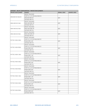 Page 287APPENDIX D:  D.2 FACTORY DEFAULT CONFIGURATION
GEK-113000-AFF650 DIGITAL BAY CONTROLLER d-31
GROUND IOC3 BLOCKGROUP 3 BLOCKED
CONT IP_F_CC5 (50G BLOCK)(CC5)
GROUND DIR3 OP
NOT
LATCHED VIRT IP 3
SENS GND IOC1 BLK GROUP 1 BLOCKED
SENS GND DIR1 OP
NOT
LATCHED VIRT IP 4
SENS GND IOC2 BLK GROUP 2 BLOCKED
SENS GND DIR2 OP
NOT
LATCHED VIRT IP 4
SENS GND IOC3 BLK GROUP 3 BLOCKED
SENS GND DIR3 OP
NOT
LATCHED VIRT IP 4
PH TOC1 HIGH A BLK GROUP 1 BLOCKED
CONT IP_F_CC3 (51P BLOCK)(CC3)
PHASE DIR1 A OP
NOT
LATCHED...