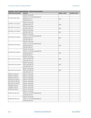 Page 288D-32F650 DIGITAL BAY CONTROLLER GEK-113000-AF
D.2 FACTORY DEFAULT CONFIGURATION APPENDIX D:  
PH TOC3 HIGH C BLKGROUP 3 BLOCKED
CONT IP_F_CC3 (51P BLOCK)(CC3)
PHASE DIR3 C OP
NOT
LATCHED VIRT IP 5
NEUTRAL TOC1 BLOCK GROUP 1 BLOCKED
NEUTRAL DIR1 OP
NOT
NEUTRAL TOC2 BLOCK GROUP 2 BLOCKED
NEUTRAL DIR2 OP
NOT
NEUTRAL TOC3 BLOCK GROUP 3 BLOCKED
NEUTRAL DIR3 OP
NOT
GROUND TOC1 BLOCK GROUP 1 BLOCKED
CONT IP_F_CC6 (51G BLOCK)(CC6)
GROUND DIR1 OP
NOT
LATCHED VIRT IP 7
GROUND TOC2 BLOCK GROUP 2 BLOCKED
CONT...