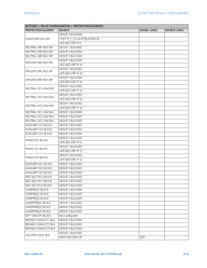 Page 289APPENDIX D:  D.2 FACTORY DEFAULT CONFIGURATION
GEK-113000-AFF650 DIGITAL BAY CONTROLLER d-33
PHASE DIR3 BLK INPGROUP 3 BLOCKED
CONT IP_F_CC4 (67P BLOCK)(CC4)
LATCHED VIRT IP 9
NEUTRAL DIR1 BLK INP GROUP 1 BLOCKED
NEUTRAL DIR2 BLK INP GROUP 2 BLOCKED
NEUTRAL DIR3 BLK INP GROUP 3 BLOCKED
GROUND DIR1 BLK INP GROUP 1 BLOCKED
LATCHED VIRT IP 10
GROUND DIR2 BLK INP GROUP 2 BLOCKED
LATCHED VIRT IP 10
GROUND DIR3 BLK INP GROUP 3 BLOCKED
LATCHED VIRT IP 10
NEUTRAL OV1 HIGH BLK GROUP 1 BLOCKED
LATCHED VIRT IP 12...