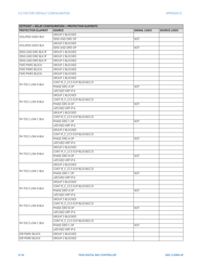 Page 290D-34F650 DIGITAL BAY CONTROLLER GEK-113000-AF
D.2 FACTORY DEFAULT CONFIGURATION APPENDIX D:  
ISOLATED GND2 BLKGROUP 2 BLOCKED
SENS GND DIR2 OP
NOT
ISOLATED GND3 BLK GROUP 3 BLOCKED
SENS GND DIR3 OP
NOT
SENS GND DIR1 BLK IP GROUP 1 BLOCKED
SENS GND DIR2 BLK IP GROUP 2 BLOCKED
SENS GND DIR3 BLK IP GROUP 3 BLOCKED
FWD PWR1 BLOCK GROUP 1 BLOCKED
FWD PWR2 BLOCK GROUP 2 BLOCKED
FWD PWR3 BLOCK GROUP 3 BLOCKED
PH TOC1 LOW A BLK GROUP 1 BLOCKED
CONT IP_F_CC3 (51P BLOCK)(CC3)
PHASE DIR1 A OP
NOT
LATCHED VIRT IP...