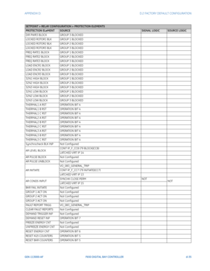 Page 291APPENDIX D:  D.2 FACTORY DEFAULT CONFIGURATION
GEK-113000-AFF650 DIGITAL BAY CONTROLLER d-35
DIR PWR3 BLOCKGROUP 3 BLOCKED
LOCKED ROTOR1 BLKGROUP 1 BLOCKED
LOCKED ROTOR2 BLKGROUP 2 BLOCKED
LOCKED ROTOR3 BLK GROUP 3 BLOCKED
FREQ RATE1 BLOCK GROUP 1 BLOCKED
FREQ RATE2 BLOCK GROUP 2 BLOCKED
FREQ RATE3 BLOCK GROUP 3 BLOCKED
LOAD ENCR1 BLOCKGROUP 1 BLOCKED
LOAD ENCR2 BLOCKGROUP 2 BLOCKED
LOAD ENCR3 BLOCKGROUP 3 BLOCKED
32N1 HIGH BLOCKGROUP 1 BLOCKED
32N2 HIGH BLOCK GROUP 2 BLOCKED
32N3 HIGH BLOCK GROUP 3...