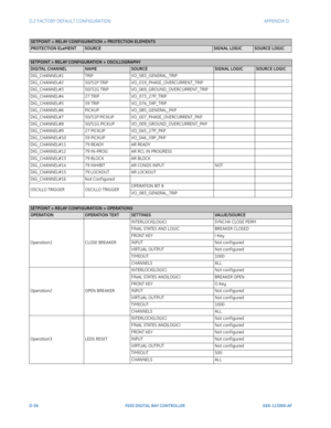 Page 292D-36F650 DIGITAL BAY CONTROLLER GEK-113000-AF
D.2 FACTORY DEFAULT CONFIGURATION APPENDIX D:  
    
SETPOINT > RELAY CONFIGURATION > OSCILLOGRAPHY
DIGITAL CHANNELNAMESOURCESIGNAL LOGICSOURCE LOGIC
DIG_CHANNEL#1TRIPVO_083_GENERAL_TRIP
DIG_CHANNEL#2 50/51P TRIPVO_019_PHASE_OVERCURRENT_TRIP
DIG_CHANNEL#3 50/51G TRIPVO_069_GROUND_OVERCURRENT_TRIP
DIG_CHANNEL#4 27 TRIPVO_073_27P_TRIP
DIG_CHANNEL#5 59 TRIPVO_074_59P_TRIP
DIG_CHANNEL#6 PICKUPVO_085_GENERAL_PKP
DIG_CHANNEL#7 50/51P...