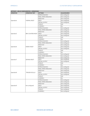 Page 293APPENDIX D:  D.2 FACTORY DEFAULT CONFIGURATION
GEK-113000-AFF650 DIGITAL BAY CONTROLLER d-37
Operation4THERMAL RESETINTERLOCK(LOGIC)
Not conf igured
FINAL STATES AND(LOGIC) Not conf igured
FRONT KEY Not conf igured
INPUT Not conf igured
VIRTUAL OUTPUT Not conf igured
TIMEOUT 500
CHANNELS ALL
Operation5 BRK COUNTERS RESETINTERLOCK(LOGIC)
Not conf igured
FINAL STATES AND(LOGIC) Not conf igured
FRONT KEY Not conf igured
INPUT Not conf igured
VIRTUAL OUTPUT Not conf igured
TIMEOUT 500
CHANNELS ALL
Operation6...