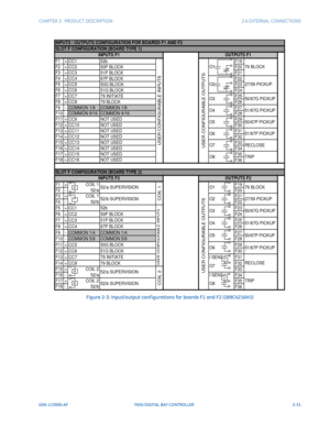 Page 61CHAPTER 2:  PRODUCT DESCRIPTION 2.6 EXTERNAL CONNECTIONS
GEK-113000-AF F650 DIGITAL BAY CONTROLLER 2-31
Figure 2-3: Input/output conf igur ations for  boards F1 and F2 (189C4216H1)
F1 + CC1
91F
b25
F2 + CC2 02F
KCOLB P05
F3 + CC3 12F
KCOLB P15
F4 + CC4 22F
KCOLB P76
F5 + CC5 32F
KCOLB G05
F6 + CC6 42F
KCOLB G15
F7 + CC7 52F
ETAITINI 97
F8 + CC8 62F
KCOLB 97
F9 - COMMON 1/8 COMMON 1/8 F27
F10 - COMMON 9/16 COMMON 9/16 F28
F11

+ CC9 NOT USED
F29
F12 + CC10 NOT USED
F30
F13 + CC11 NOT USED
F31
F14 + CC12...