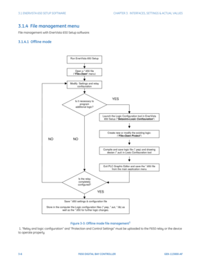 Page 683-6F650 DIGITAL BAY CONTROLLER GEK-113000-AF
3.1 ENERVISTA 650 SETUP SOFTWARECHAPTER 3:  INTERFACES, SETTINGS & ACTUAL VALUES
3.1.4  File management menu
File management with EnerVista 650 Setup software:
3.1.4.1  Offline mode
Figure 3-3: Offline mode f ile management1
 1. “Relay and logic configuration” and “Protection and Contro l Settings” must be uploaded to the F650 relay or the device 
to operate properly
Run EnerVista 650 Setup
Open a *.650 file (“File>Open” menu)
Modify  Settings and relay...