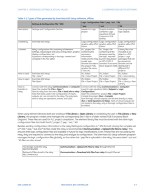 Page 69CHAPTER 3:  INTERFACES, SETTINGS & ACTUAL VALUES 3.1 ENERVISTA 650 SETUP SOFTWARE
GEK-113000-AF F650 DIGITAL BAY CONTROLLER 3-7
Table 3-1: Types of f iles generated by EnerVista 650 Setup software, offline: 
When using element libraries (both pre-existing in File Library > Open Library or created by the user in File Library > New 
Library), the program creates and manages the corresponding files (*.lib) in a folder named FDB (Functional Block 
Diagram). These files are used for PLC project compilation....