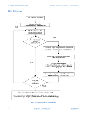 Page 703-8F650 DIGITAL BAY CONTROLLER GEK-113000-AF
3.1 ENERVISTA 650 SETUP SOFTWARECHAPTER 3:  INTERFACES, SETTINGS & ACTUAL VALUES
3.1.4.2  Online mode 
Figure 3-4:  Online mode f ile management
NO
Run  EnerVista 650 Setup
Connect to the relay 
(“Communication>Computer>ON”)
Modify and send to the 
relay protection Settings 
and rela
y configuration
Is it necessary to  program 
additional logic?
Launch the Logic Configuration tool in EnerVista  650 Setu
p(“Setpoint>Logic Configuration ”)
Create new or modify...