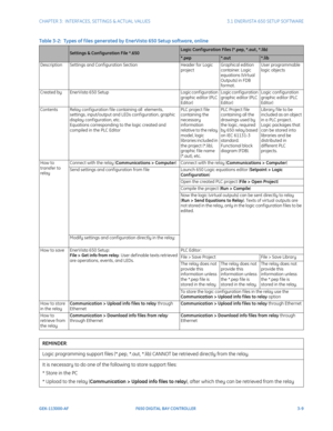 Page 71CHAPTER 3:  INTERFACES, SETTINGS & ACTUAL VALUES 3.1 ENERVISTA 650 SETUP SOFTWARE
GEK-113000-AF F650 DIGITAL BAY CONTROLLER 3-9
Table 3-2:  Types of f iles generated by EnerVista 650 Setup software, online 
Settings & Conf iguration File *.650Logic Conf iguration Files (*.pep, *.aut , *.lib)
*.pep*.aut*.lib
Description Settings and Conf iguration Section Header for Logic 
pr

oject Graphical edition 
cont
ainer. Logic 
equations (Virtual 
Outputs) in FDB 
format . User programmable 
lo
gic objects...