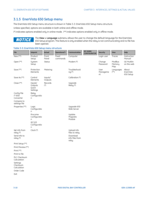 Page 723-10F650 DIGITAL BAY CONTROLLER GEK-113000-AF
3.1 ENERVISTA 650 SETUP SOFTWARECHAPTER 3:  INTERFACES, SETTINGS & ACTUAL VALUES
3.1.5  EnerVista 650 Setup menu
The EnerVista 650 Setup menu structure is shown in Table 3-3: EnerVista 650 Setup menu structure. 
Unless specified, options are available in both online and offline mode.
(*) indicates options enabled only in online mode.  (**) indicates options enabled only in offline mode.
Table 3-3: EnerVista 650 Setup menu structure
NOTICEThe View > Language...