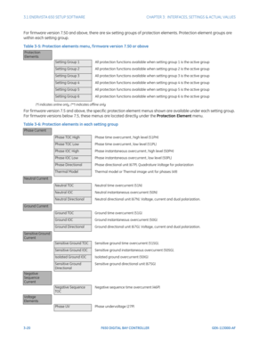 Page 823-20F650 DIGITAL BAY CONTROLLER GEK-113000-AF
3.1 ENERVISTA 650 SETUP SOFTWARECHAPTER 3:  INTERFACES, SETTINGS & ACTUAL VALUES
For firmware version 7.50 and above, there are six setting g roups of protection elements. Protection element groups are 
within each setting group.
Table 3-5: Protection elements menu, f irmware version 7.50 or above
(*) indicates online only, (**) indicates offline only
For firmware version 7.5 and above, the specific protection element menus shown are available under each...