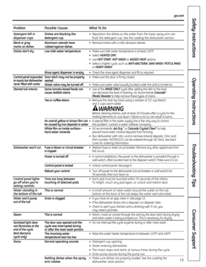 Page 1515
Consumer Support
Troubleshooting Tips
Operating Instructions
Safety Instructionsge.com
Problem Possible Causes What To Do
Detergent left inDishes are blocking the •Reposition the dishes so the water from the lower spray arm can 
dispenser cupsdetergent cupflush the detergent cup. See the Loading the dishwasher section.
Black or grayAluminum utensils have •Remove marks with a mild, abrasive cleaner.
marks on dishesrubbed against dishes
Dishes don’t dryLow inlet water temperature •Make sure inlet water...