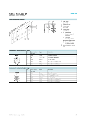 Page 272004/11 – Subject to change – Info 20127
Fieldbus Direct, CDVI-DN
Technical data – Fieldbus node CDVI-DN
Connection and display components
4321
6 51Power supply
(plug, M12)
2CP extension (M9)
3Fieldbus input
(plug, M12)
4Fieldbus output
(socket, M12)
5PS Power system
Operating voltage of
electronics
PL Power load
Load voltage of valves
MNS Module/network status
CP Compact Performance
CP extension modules
6Status display of the solenoid
coils
Pin allocation for fieldbus interface (M12 socket)...