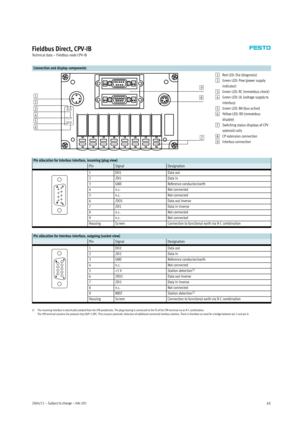 Page 412004/11 – Subject to change – Info 20141
Fieldbus Direct, CPV-IB
Technical data – Fieldbus node CPV-IB
Connection and display components
1
2
4
5 3
6
789
1Red LED: Dia (diagnosis)
2Green LED: Pow (power supply
indicator)
3Green LED: RC (remotebus check)
4Green LED: UL (voltage supply to
Interbus)
5Green LED: BA (bus active)
6Yellow LED: RD (remotebus
disable)
7Switching status displays of CPV
solenoid coils
8CP extension connection
9Interbus connection
Pin allocation for Interbus interface, incoming (plug...