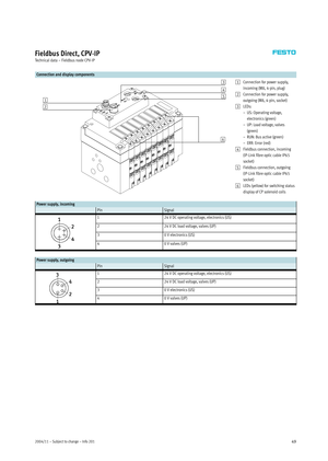Page 492004/11 – Subject to change – Info 20149
Fieldbus Direct, CPV-IP
Technical data – Fieldbus node CPV-IP
Connection and display components
1
2
3
4
5
6
1Connection for power supply,
incoming (M8, 4-pin, plug)
2Connection for power supply,
outgoing (M8, 4-pin, socket)
3LEDs:
–US:Operatingvoltage,
electronics (green)
– UP: Load voltage, valves
(green)
– RUN: Bus active (green)
– ERR: Error (red)
4Fieldbus connection, incoming
(IP-Link fibre optic cable IP65
socket)
5Fieldbus connection, outgoing
(IP-Link...