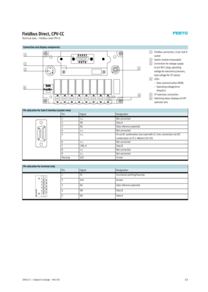 Page 532004/11 – Subject to change – Info 20153
Fieldbus Direct, CPV-CC
Technical data – Fieldbus node CPV-CC
Connection and display components
1
5 2
3
4
61Fieldbus connection, 9-pin Sub-D
socket
2Switch module (removable)
3Connection for voltage supply
(4-pin M12 plug, operating
voltage for electronics/sensors,
load voltage for CP valves)
4LEDs:
– Data communication (RUN)
– Operating voltage/error
(Pow/Err)
5CP extension connection
6Switching status displays of CPV
solenoid coils
Pin allocation for Sub-D...