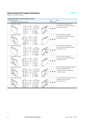 Page 18Subject to change – 2018/0218 Internet: www.festo.com/catalogue/...
Valve terminals CPV, Compact Performance
Key features – Pneumatic components
End plate combination for compressed air supply via end plate
CodeGraphical symbol
Type of pilot air supply (internal/external)SizeNote
101418
UInternal pilot air supply
82/84
3/5
12/14
11
1

Ports in right-hand end plate only
No pressure zone separation permissible
Not suitable for vacuum
VInternal pilot air supply
82/84
3/5
12/14
11
1

Ports in...