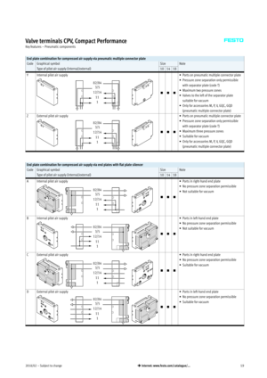Page 192018/02  – Subject to change19 Internet: www.festo.com/catalogue/...
Valve terminals CPV, Compact Performance
Key features – Pneumatic components
End plate combination for compressed air supply via pneumatic multiple connector plate
CodeGraphical symbol
Type of pilot air supply (internal/external)SizeNote
101418
YInternal pilot air supply
82/84
3/5
12/14
11
1

Ports on pneumatic multiple connector plate
Pressure zone separation only permissible
with separator plate (code T)
Maximum two pressure...