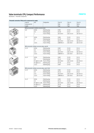 Page 232018/02  – Subject to change23 Internet: www.festo.com/catalogue/...
Valve terminals CPV, Compact Performance
Key features – Pneumatic components
Pneumatic connection: fitting set for compressed air supply
Code for
compressed air
supplyPortDesignationSize 10
QS6
TypeSize 14
QS8
TypeSize 18
QS10
Type
Without pneumatic multiple connector plate
A, B82/84Blanking plugB-M5B-1/8B-1/4
3/5Blanking plugB-3/8B-1/2B-1/2
1Push-in fittingQS-1/8-8-IQS-1/4-10-IQS-3/8-12-I
C, D82/84Blanking plugB-M5B-1/8B-1/4...