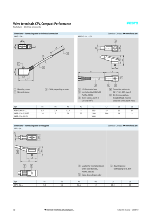 Page 30Subject to change – 2018/0230 Internet: www.festo.com/catalogue/...
Valve terminals CPV, Compact Performance
Key features – Electrical components
Dimensions – Connecting cable for individual connectionDownload CAD data  www.festo.com
KMYZ-7-24-…KMEB-2-24-…-LED
1Mounting screw
2Wire end sleeve3Cable, depending on order1LED illuminated area
2Inscription label IBS-9x20 
Part No. 18182
33-wire cable 2.5 or 5 m 
(3x 0.75 mm
2)
4Connection pattern to
EN 175301-803, type C
5M2.5 screw, captive,
threaded head:...