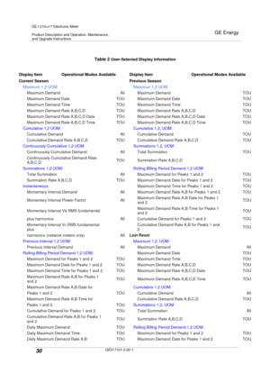 Page 30GE I-210+cElectronic Meter
Product Description and Operation, Maintenance,and Upgrade Instructions
GE Energy
30GEH-7101-2.00-1
Table 2User-Selected Display Information
Display Item Operational Modes Available Display Item Operational Modes Available
Current Season Previous Season
Maximum 1,2 UOM: Maximum 1,2 UOM:
Maximum Demand All Maximum Demand TOU
Maximum Demand Date TOU Maximum Demand Date TOU
Maximum Demand Time TOU Maximum Demand Time TOU
Maximum Demand Rate A,B,C,D TOU Maximum Demand Rate A,B,C,D...