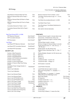 Page 31GE Energy
GE I-210+cElectronic Meter
Product Description and Operation, Maintenance,and Upgrade Instructions
GEH-7101-2.00-131
Daily Maximum Demand Rate A,B Time TOU Maximum Demand Time for Peaks 1 and 2 TOU
Maximum Demand Rate A,B for Peaks 1
and 2
TOU Test Mode Thermal Interval Type: “0” = 15 min.,
“1” = 1 min.
All
Maximum Demand Rate A,B Date for Peaks
1 and 2TOU Test Mode Accumulating Demand 1,2 UOM All
Maximum Demand Rate A,B Time for Peaks
1 and 2TOU Test Mode Power Factor All
Cumulative Demand...