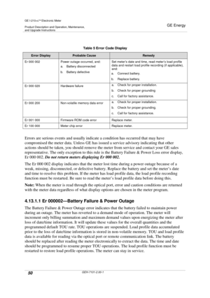Page 50GE I-210+cElectronic Meter
Product Description and Operation, Maintenance,and Upgrade Instructions
GE Energy
50GEH-7101-2.00-1
Table 5 Error Code Display
Error DisplayProbable CauseRemedy
Er 000 002 Power outage occurred, and:
a. Battery disconnected
b. Battery defective
Set meter’s date and time, read meter’s load profile
data and restart load profile recording (if applicable),
and:
a. Connect battery.
b. Replace battery.
Er 000 020 Hardware failurea. Check for proper installation.
b. Check for proper...