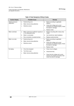 Page 56GE I-210+cElectronic Meter
Product Description and Operation, Maintenance,and Upgrade Instructions
GE Energy
56GEH-7101-2.00-1
Table 12 Fault Symptoms Without Codes
Caution DisplayProbable CauseRemedy
High/low demand
registration
a. Socket wiring error
b. Meter internal wiring defective
c. Defective sensor
a. Rewire according to applicable
diagram.
b. Check that voltage and currentconnectors are seated properly. Check
the leads for damage.
c. Replace meter.
Meter overheats a. Meter socket has...