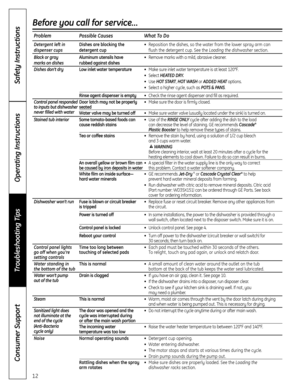 Page 12Operating Instructions
Safety Instructions
Consumer Support
Troubleshooting Tips
12
Before you call for service…
Problem Possible Causes What To Do
Detergent left inDishes are blocking the •Reposition the dishes, so the water from the lower spray arm can 
dispenser cupsdetergent cupflush the detergent cup. See the Loading the dishwasher section.
Black or grayAluminum utensils have •Remove marks with a mild, abrasive cleaner.
marks on dishesrubbed against dishes
Dishes don’t dryLow inlet water temperature...