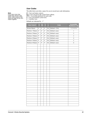 Page 53Concord  4 Series Security Systems43
User Codes
The table below provides a space for you to record user code information.
Note  If you have more User 
Codes than will fit on this 
sheet, make copies of this 
sheet and keep all the infor-
mation together.B = User can bypass sensors.
RA = User can access the system from a phone.
PTN = Accessible partitions for each code.
S = User can perform system tests.
L = Latchkey user.
Defaults are indicated by   
9  
User Code #BRASLCodeAccessible 
Partitions (1-6)...