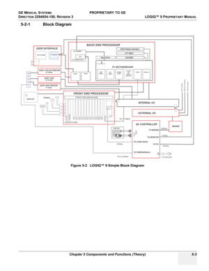 Page 133GE MEDICAL SYSTEMS PROPRIETARY TO GE
D
IRECTION 2294854-100, REVISION 3  LOGIQ™ 9 PROPRIETARYMANUAL 
Chapter 5 Components and Functions (Theory) 5-3
5-2-1 Block Diagram
Figure 5-2   LOGIQ™ 9 Simple Block Diagram
FRONT END PROCESSOR
PROBES
FRONTPLANE
FRONT END BACKPLANE DOPPLER
ATX POWER SUPPLYUPS
AC POWER
OP I/O PA N EL17 Monitor
USER INTERFACE
SONY COLOR PRINTERUP-2900MDPC2IO
PCVIC
PC MOTHERBOARD
POWER ON/OFF (RESET*)
FLOCK
OF
BIRDS
(optional)Ethernet
PC2IP SOUND
CARD PCI
VIDEO AGP
VIDEO
XDI
FR
F
AMP...