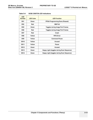 Page 143GE MEDICAL SYSTEMS PROPRIETARY TO GE
D
IRECTION 2294854-100, REVISION 3  LOGIQ™ 9 PROPRIETARYMANUAL 
Chapter 5 Components and Functions (Theory) 5-13
Table 5-4    SCB2 2365739 LED Indications
LED 
Number
LED ColorLED Function
DS1 Green FPGA Programming Done (Passed)
DS2 Red i960 Fail
DS5 Green Toggles during Image Port Frames
DS6RedToggles during Image Port Frames
DS7RedCrash
DS8YellowFIFO Error
DS9 Yellow Command Pause
DS10 Yellow Unused
DS11 Yellow Pause
DS12GreenUnused
DS13GreenHappy Light (toggles...