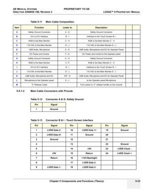 Page 163GE MEDICAL SYSTEMS PROPRIETARY TO GE
D
IRECTION 2294854-100, REVISION 3  LOGIQ™ 9 PROPRIETARYMANUAL 
Chapter 5 Components and Functions (Theory) 5-33
5-5-1-2 Main Cable Connectors with PinoutsTable 5-11    Main Cable Composition
ItemFunctionLower toDescription
ASafety Ground Connector A - G Safety Ground Connector
BDVI to DVI Interface B - I Interface to the Touch Screen B- I
CRGB to the Main Monitor C - H RGB to the Main Monitor C - H
D110 VAC to the Main MonitorD - J110 VAC to the Main Monitor D - J...