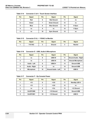 Page 164GE MEDICAL SYSTEMSPROPRIETARY TO GE
D
IRECTION 2294854-100, REVISION 3  LOGIQ™ 9 PROPRIETARYMANUAL   
5-34 Section 5-5 - Operator Console Control PWA
Table 5-14    Connector C & H - Touch Screen Interface
PinSignalPinSignalPinSignal
1 Red 6 Red Ground 11 nc
2 Green 7 Green Ground 12 nc
3 Blue 8 Blue Ground 13 H Sync
4nc9nc14V Sync
5nc10Sync Ground15nc
Table 5-15    Connector D & J - 110VAC to Monitor
PinSignalPinSignalPinSignal
1 110 VAC 2 Ground 3 Neutral
Table 5-16    Connector E - USB, Audio &...