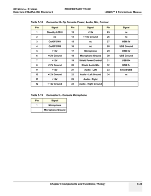 Page 165GE MEDICAL SYSTEMS PROPRIETARY TO GE
D
IRECTION 2294854-100, REVISION 3  LOGIQ™ 9 PROPRIETARYMANUAL 
Chapter 5 Components and Functions (Theory) 5-35
Table 5-18    Connector K- Op Console Power, Audio, Mic, Control
PinSignalPinSignalPinSignal
1 Standby LED 0 13 +15V 25 nc
2 nc 14 + 15V Ground 26 nc
3On/Off SW115 nc 27 USB 5V
4On/Off SW016nc28USB Ground
5+12V17MIcrophone29USB 5V
6+12V Ground18Microphone Ground30USB Ground
7 +12V 19 Shield Power/Control 31 USB D+
8 +12V Ground 20 Shield Audio/Mic 32 USB...