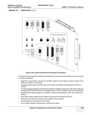 Page 169GE MEDICAL SYSTEMS PROPRIETARY TO GE
D
IRECTION 2294854-100, REVISION 3  LOGIQ™ 9 PROPRIETARYMANUAL 
Chapter 5 Components and Functions (Theory) 5-39
Section 5-7      Internal I/O (cont’d)
The Internal I/O board performs buffering and distribution of video and control data from various sources 
to multiple destinations. 
• SVGA (R, G, B and Sync.) are fed from the BEP, directly up to the system monitor. Another set of 
RGB can be fed to a color printer.
• Composite video, black and white video and...