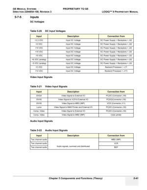 Page 171GE MEDICAL SYSTEMS PROPRIETARY TO GE
D
IRECTION 2294854-100, REVISION 3  LOGIQ™ 9 PROPRIETARYMANUAL 
Chapter 5 Components and Functions (Theory) 5-41
5-7-5 Inputs
DC Voltages
Video Input Signals
Audio Input Signals Table 5-20    DC Input Voltages 
InputDescriptionConnection from
+3.3 VDC Input DC Voltage DC Power Supply > Backplane > J32
+5 VDC Input DC Voltage DC Power Supply > Backplane > J32
+10 VDC Input DC Voltage DC Power Supply > Backplane > J32
+15 VDCInput DC VoltageDC Power Supply > Backplane >...