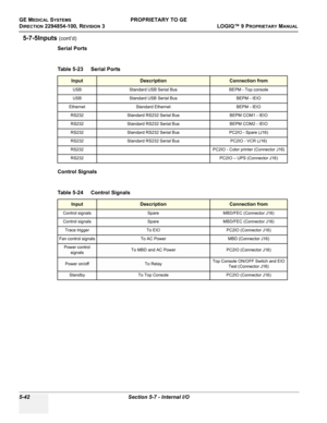 Page 172GE MEDICAL SYSTEMSPROPRIETARY TO GE
D
IRECTION 2294854-100, REVISION 3  LOGIQ™ 9 PROPRIETARYMANUAL   
5-42 Section 5-7 - Internal I/O
5-7-5Inputs (cont’d)
Serial Ports
 
Control Signals Table 5-23    Serial Ports 
InputDescriptionConnection from
USB Standard USB Serial Bus BEPM - Top console
USB Standard USB Serial Bus BEPM - IEIO
Ethernet Standard Ethernet BEPM - IEIO
RS232Standard RS232 Serial BusBEPM COM1 - IEIO
RS232Standard RS232 Serial BusBEPM COM2 - IEIO
RS232Standard RS232 Serial BusPC2IO - Spare...