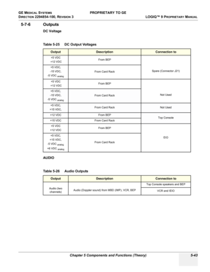 Page 173GE MEDICAL SYSTEMS PROPRIETARY TO GE
D
IRECTION 2294854-100, REVISION 3  LOGIQ™ 9 PROPRIETARYMANUAL 
Chapter 5 Components and Functions (Theory) 5-43
5-7-6 Outputs
DC Voltage
AUDIO Table 5-25    DC Output Voltages 
OutputDescriptionConnection to
+5 VDC
 +12 VDCFrom BEP
Spare (Connector J21) +5 VDC, 
-15 VDC,
-5 VDC 
analog
From Card Rack
+5 VDC
 +12 VDCFrom BEP
Not Used 
+5 VDC, 
-15 VDC,
-5 VDC 
analog
From Card Rack
+5 VDC, 
+15 VDC,From Card RackNot Used 
+12 VDCFrom BEPTop Console
+15 VDC From Card...