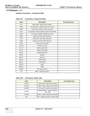 Page 174GE MEDICAL SYSTEMSPROPRIETARY TO GE
D
IRECTION 2294854-100, REVISION 3  LOGIQ™ 9 PROPRIETARYMANUAL   
5-44 Section 5-7 - Internal I/O
5-7-6Outputs (cont’d)
Interface Connectors – Component Side
Table 5-27    Connectors, Component Side
InputDescriptionConnection from
A1/J1 B&W printer, 15pins HD-sub, female.
A2/P4 VCR remote ctrl – RS232: 9pins D-sub, male.
A3/P5 Color printer - RS232: 9pins D-sub, male.
A4/J2Top Console - Power & signals: 15pins D-sub, female.
A5/P4Top Console - Signals: 15pins D-sub,...