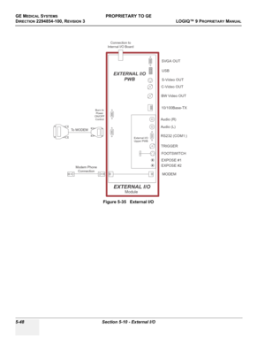 Page 178GE MEDICAL SYSTEMSPROPRIETARY TO GE
D
IRECTION 2294854-100, REVISION 3  LOGIQ™ 9 PROPRIETARYMANUAL   
5-48 Section 5-10 - External I/O
Figure 5-35   External I/O
EXTERNAL I/O
Module
TRIGGERUSB
SVGA OUT
MODEM
FOOTSWITCH
RS232 (COM1:) Audio (R)
Audio (L)
C-Video OUT
10/100Base-TX
S-Video OUT
BW Video OUT
EXPOSE #1
EXPOSE #2
External I/O
Upper PWB
To MODEM
Modem Phone
Connection
Burn In
Power
ON/OFF
Control
Connection to
Internal I/O Board
EXTERNAL I/O
PWB 