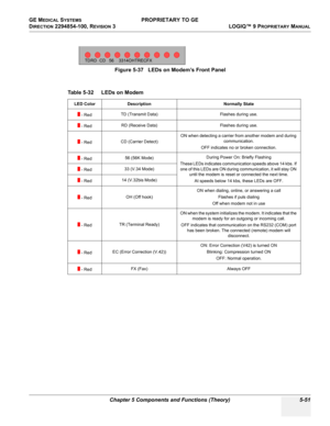 Page 181GE MEDICAL SYSTEMS PROPRIETARY TO GE
D
IRECTION 2294854-100, REVISION 3  LOGIQ™ 9 PROPRIETARYMANUAL 
Chapter 5 Components and Functions (Theory) 5-51
 
Figure 5-37   LEDs on Modem’s Front Panel
Table 5-32    LEDs on Modem
LED Color Description Normally State
 - RedTD (Transmit Data) Flashes during use. 
 - RedRD (Receive Data) Flashes during use.
 - RedCD (Carrier Detect)ON when detecting a carrier from another modem and during 
communication.
OFF indicates no or broken connection.
 - Red56 (56K...