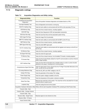 Page 238GE MEDICAL SYSTEMSPROPRIETARY TO GE
D
IRECTION 2294854-100, REVISION 3  LOGIQ™ 9 PROPRIETARYMANUAL   
7-20 Section 7-7 - Acquisition Diagnostics
7-7-3 Diagnostic Listings
Table 7-2     Acquisition Diagnostics and Utility Listing 
Diagnostic/UtilityFunction
Troubleshoot All Acquisition 
DiagnosticsRuns all Acquisition Hardware diagnostics and isolates faults to a FRU.
Overnight Reliability Test
Runs all diagnostics and records a running log.
SCB PCI Interface Diag
Tests the host’s ability to communicate...