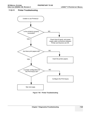 Page 283GE MEDICAL SYSTEMS PROPRIETARY TO GE
D
IRECTION 2294854-100, REVISION 3  LOGIQ™ 9 PROPRIETARYMANUAL 
Chapter 7 Diagnostics/Troubleshooting 7-65
7-12-11 Printer Troubleshooting
Figure 7-55   Printer Troubleshooting
Unable to use Printer(s)!
Check that all signal, and power 
supply cable connections between 
Printer and Scanner are OK.YESNO
Is the printer(s) properly 
connected?
Are there print papers left?
Insert the printer papers. NOYES
Is proper configuration for 
the Print key(s) set?
Configure the...