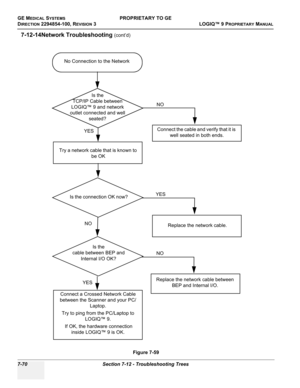 Page 288GE MEDICAL SYSTEMSPROPRIETARY TO GE
D
IRECTION 2294854-100, REVISION 3  LOGIQ™ 9 PROPRIETARYMANUAL   
7-70 Section 7-12 - Troubleshooting Trees
7-12-14Network Troubleshooting (cont’d)
Figure 7-59   
No Connection to the Network
Connect the cable and verify that it is 
well seated in both ends.YESNO
Is the 
TCP/IP Cable between 
LOGIQ™ 9 and network 
outlet connected and well 
seated?
Replace the network cable. YES
Is the connection OK now?
NO
Connect a Crossed Network Cable 
between the Scanner and your...