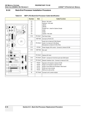 Page 314GE MEDICAL SYSTEMSPROPRIETARY TO GE
D
IRECTION 2294854-100, REVISION 3  LOGIQ™ 9 PROPRIETARYMANUAL   
8-16 Section 8-3 - Back End Processor Replacement Procedure
8-3-6 Back-End Processor Installation Procedure
Table 8-4    BEP1 (P3) Back-End Processor Cable Identification
NumberSlotCable Function
C1
C2
C3
C4
C5
C6
C7
C8Mouse - Not used.
Keyboard - Not used.
USB #1
USB #2
Parallel Port - Used for Options Dongle
COM1
COM2
Joystick - Not used
C18 PCI Slot 1
Flat Panel Video
AGP SlotConnect to PCVIC D3
C9...