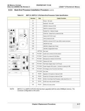 Page 315GE MEDICAL SYSTEMS PROPRIETARY TO GE
D
IRECTION 2294854-100, REVISION 3  LOGIQ™ 9 PROPRIETARYMANUAL 
Chapter 8 Replacement Procedures 8-17
8-3-6 Back-End Processor Installation Procedure (cont’d)
NOTE: BEP2.0.1 is a BEP2.0 (PCVIC) that has been upgraded with the extra 256Mbyte memory. The 
connector configuration is the same. Table 8-5    BEP 2.0, BEP2.0.1 (P4) Back-End Processor Cable Identification
NumberSlotCable Function
C1
Mouse - Not used.
C2
Keyboard - Not used.
C3
USB #2 to Internal I/O B2
C4USB...