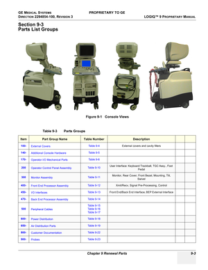 Page 495GE MEDICAL SYSTEMS PROPRIETARY TO GE
D
IRECTION 2294854-100, REVISION 3  LOGIQ™ 9 PROPRIETARYMANUAL 
Chapter 9 Renewal Parts 9-3
Section 9-3
Parts List Groups
 
Figure 9-1   Console Views
Table 9-3    Parts Groups
ItemPart Group NameTable NumberDescription
100-
External CoversTable 9-4External covers and cavity fillers
140-
Additional Console HardwareTable 9-5
170-
Operator I/O Mechanical PartsTable 9-6
200Operator Control Panel AssemblyTable 9-10User Interface: Keyboard Trackball, TGC Assy., Foot...